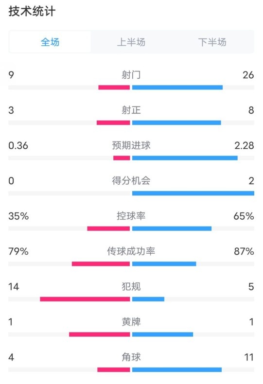  都靈2-1米蘭全場(chǎng)數(shù)據(jù)：射門9-26，射正3-8，控球率35%-65%