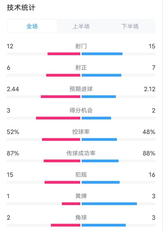  維拉2-1切爾西數(shù)據(jù)：射門12-15，射正6-7，控球率52%-48%