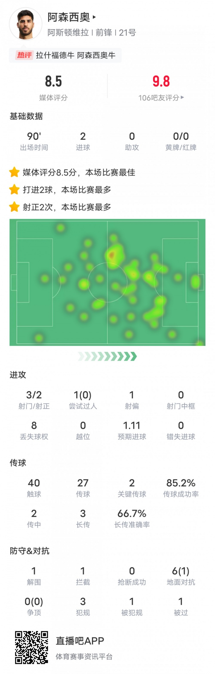  阿森西奧本場比賽數(shù)據(jù)：2進球2關鍵傳球，評分8.5全場最高