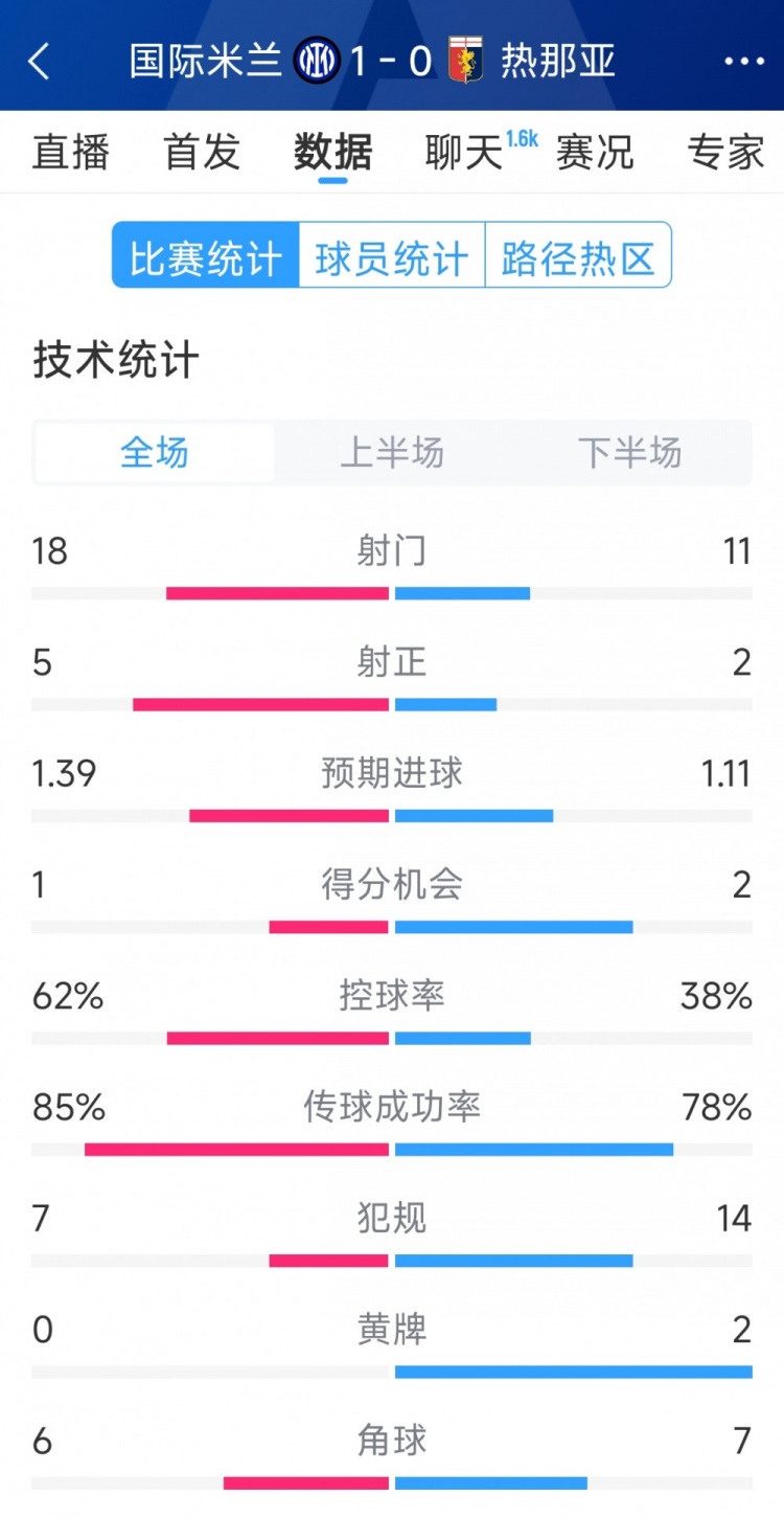  國(guó)米1-0熱那亞全場(chǎng)數(shù)據(jù)：射門(mén)18-11，射正 5-2，得分機(jī)會(huì)1-2