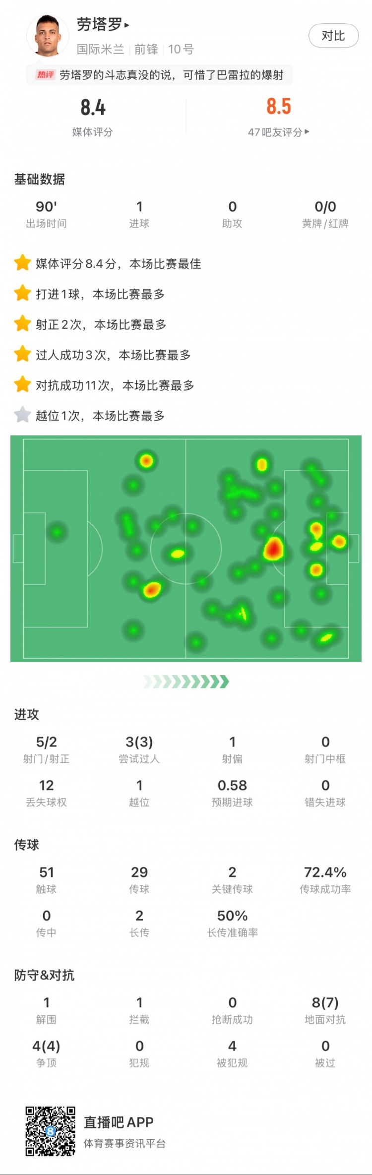  勞塔羅全場數(shù)據(jù)：進1球，5次射門2次射正，3次過人，2次關鍵傳球