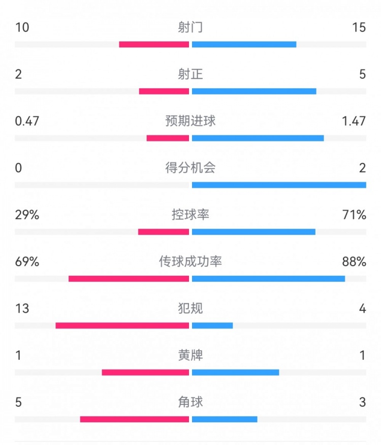  巴薩2-0拉帕數(shù)據(jù)：射門15-10，射正5-2，得分機(jī)會2-0，犯規(guī)4-13