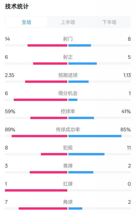  邁阿密?chē)?guó)際2-2紐約城數(shù)據(jù)：射門(mén)14-8，射正6-5，控球率59%-41%