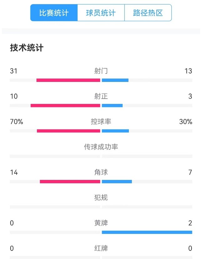  津門虎vs梅州全場數據：津門虎控球率達70%，射門數31-13占優(yōu)