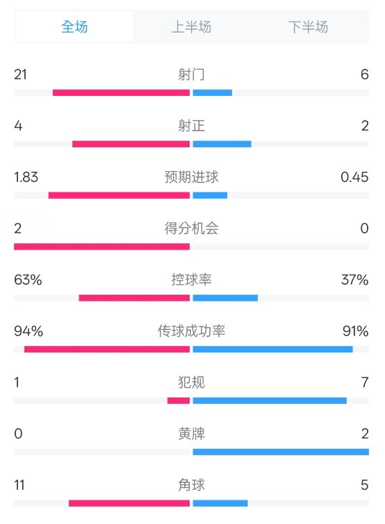  皇馬2-0赫羅納數(shù)據(jù)：射門21-6，射正4-2，控球率63%-37%