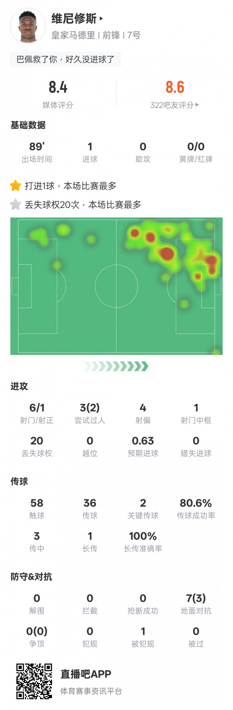  維尼修斯本場比賽數據：1進球&20次丟失球權全場最多，評分8.4