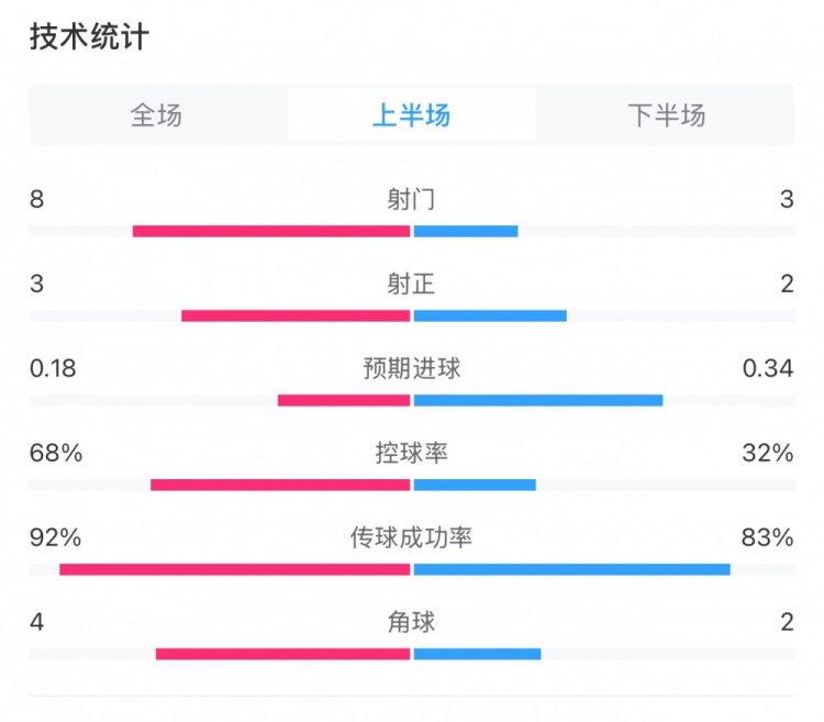  曼城0-2利物浦半場(chǎng)數(shù)據(jù)：控球率68%-32%，射門8-3，射正3-2