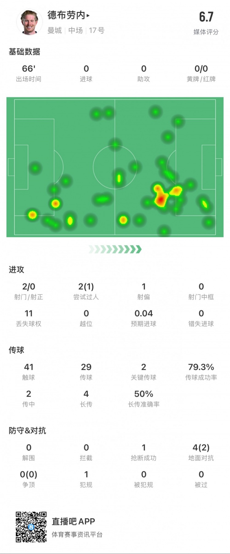  德布勞內本場數(shù)據(jù)：2次射門0次射正，2次關鍵傳球，1次搶斷