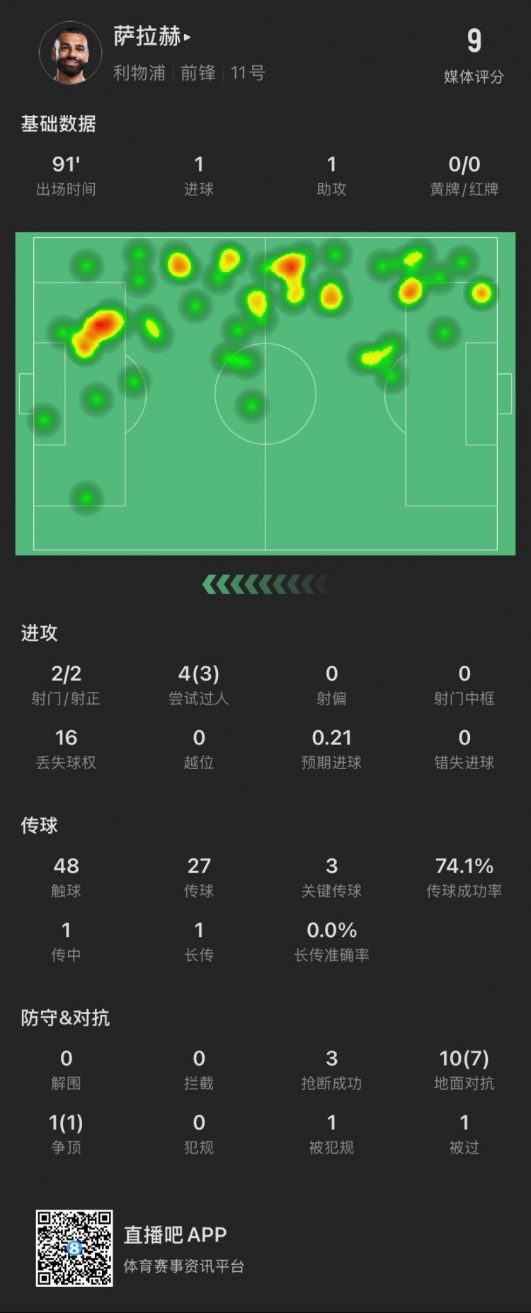  薩拉赫本場：傳射建功！4次過人成功3次，獲評9分全場最高