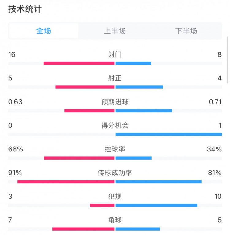  曼城0-2利物浦?jǐn)?shù)據(jù)：控球率66%-34%，射門16-8，射正5-4