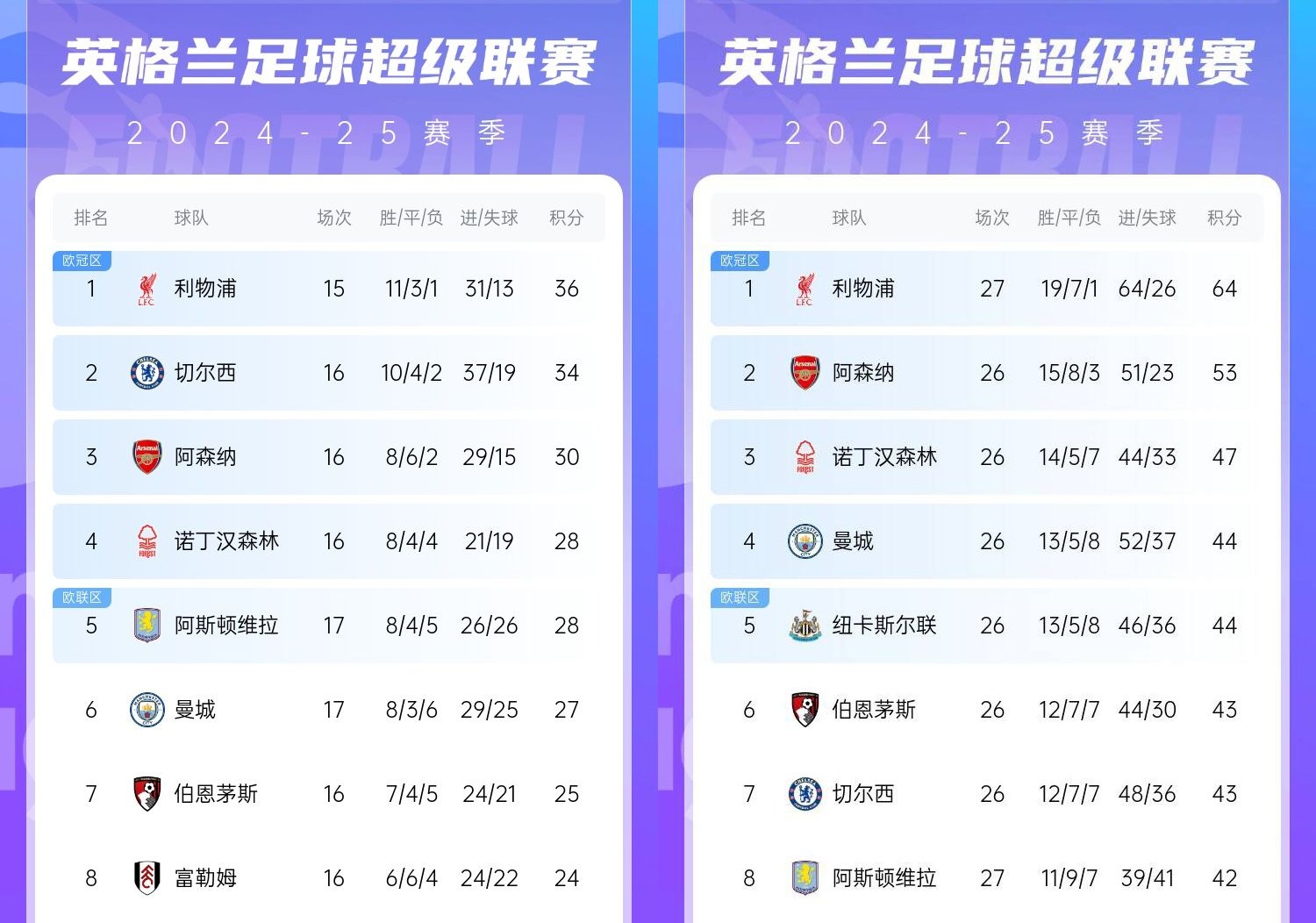  直接爆胎??切爾西從英超第2暴跌到第7，10場僅2勝&從爭冠到爭五