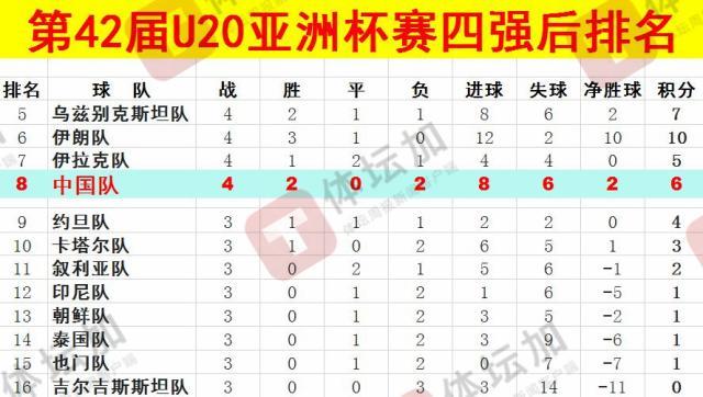  體壇：U20國青最終排名本屆U20亞洲杯第八，比上一屆下降一位