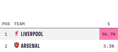  穩(wěn)了??利物浦最新英超奪冠概率高達96.7%，阿森納3.3% 曼城歸0