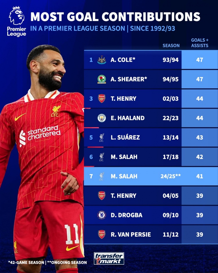  英超單賽季參與進球榜：薩拉赫本賽季41球暫第7，科爾、希勒47第1