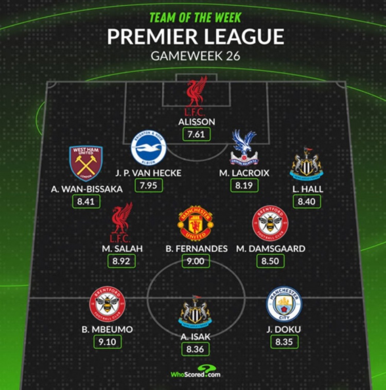  Whoscored評本輪英超最佳陣：薩拉赫領(lǐng)銜，B費、多庫在列