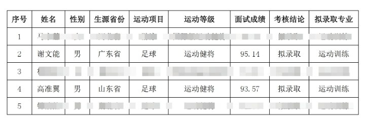  祝賀！謝文能、高準(zhǔn)翼、鐘浩然被華中科技大學(xué)保送錄取