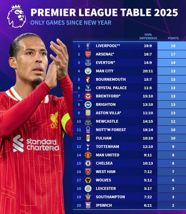  2025英超積分榜：利物浦19分、阿森納17分，曼聯(lián)切爾西各8分