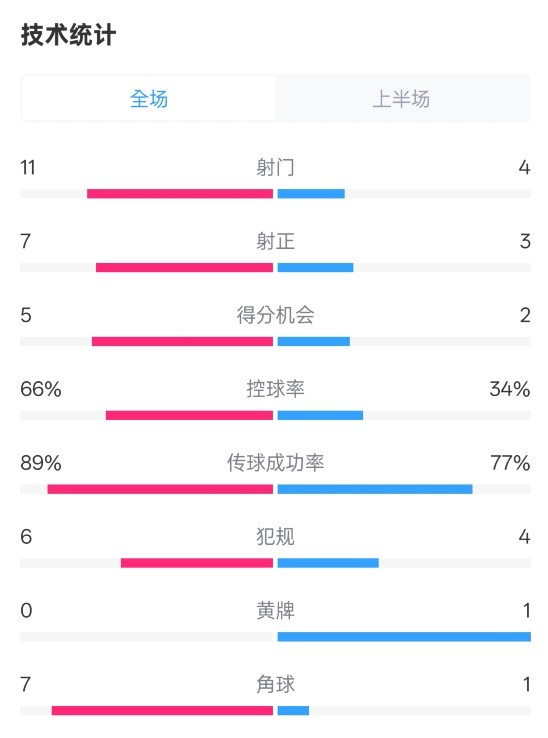  巴薩半場(chǎng)3-2馬競數(shù)據(jù)：射門11-4，射正7-3，控球率66%-34%