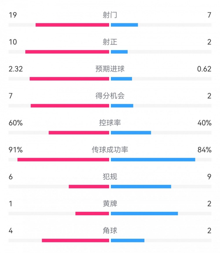  切爾西4-0圣徒數(shù)據(jù)：射門(mén)19-7，射正10-2，得分機(jī)會(huì)7-2