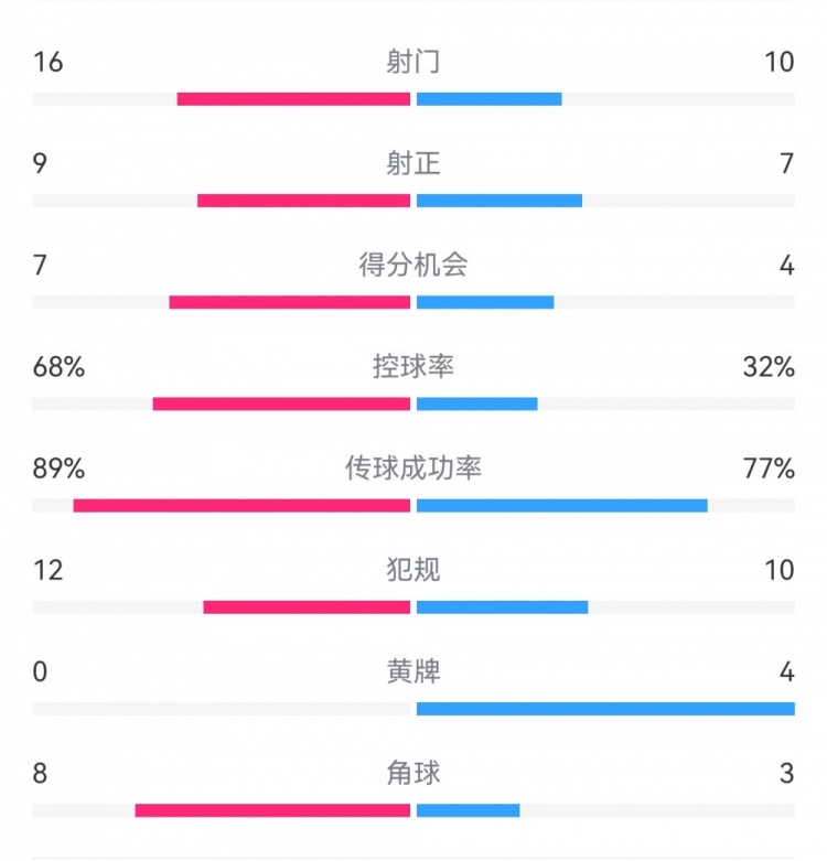  巴薩4-4馬競?cè)珗鰯?shù)據(jù)：射門16-10，射正9-7，得分機會7-4