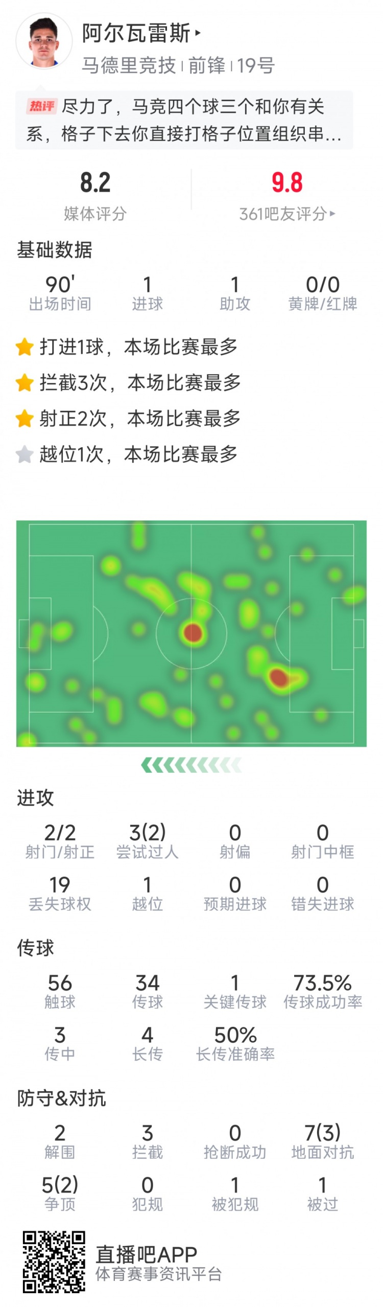  阿爾瓦雷斯本場數(shù)據(jù)：傳射建功，2次射門均射正，3次攔截