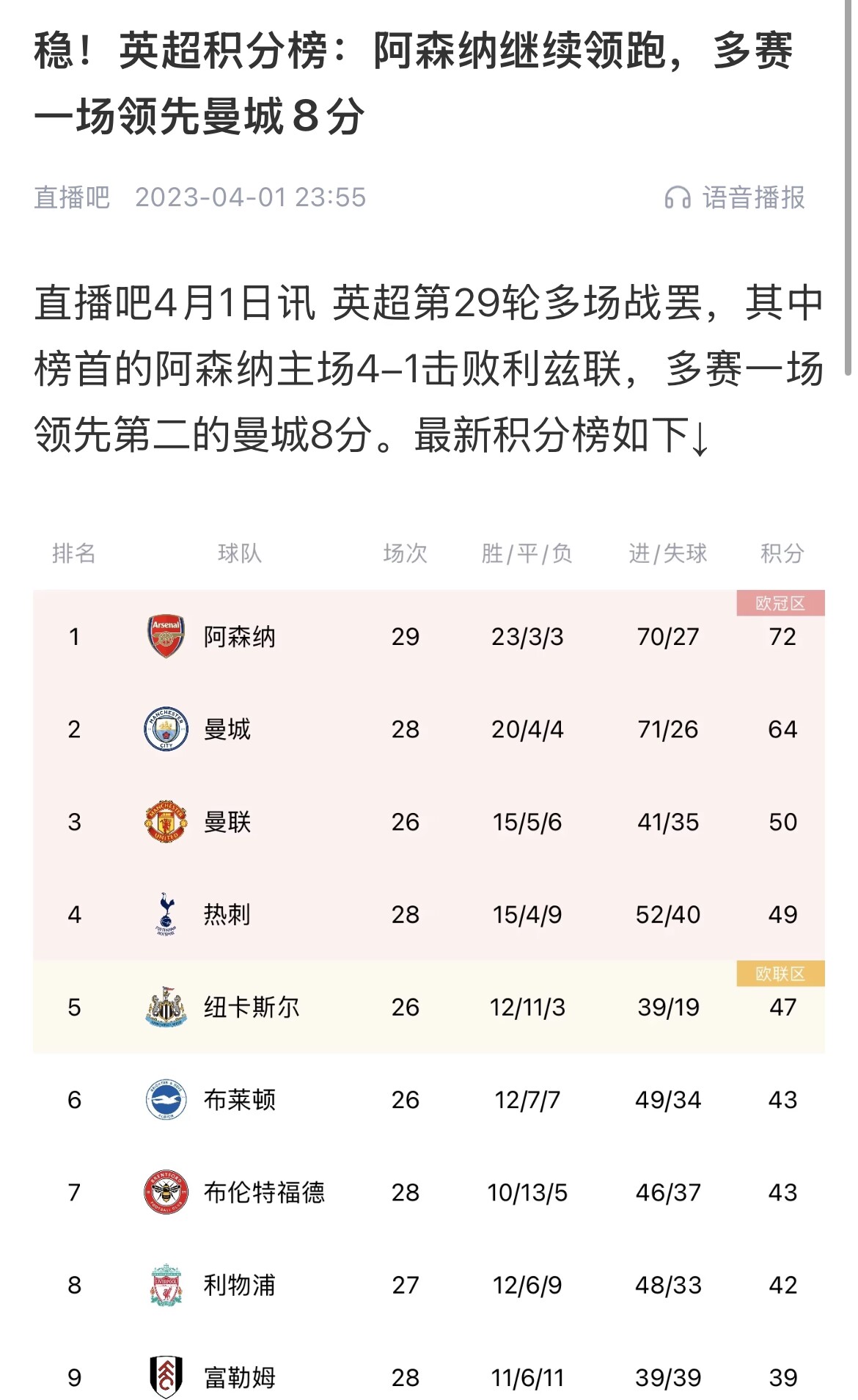  會有奇跡嗎？曼城上上賽季落后8分逆轉奪冠 槍手暫落后利物浦11分