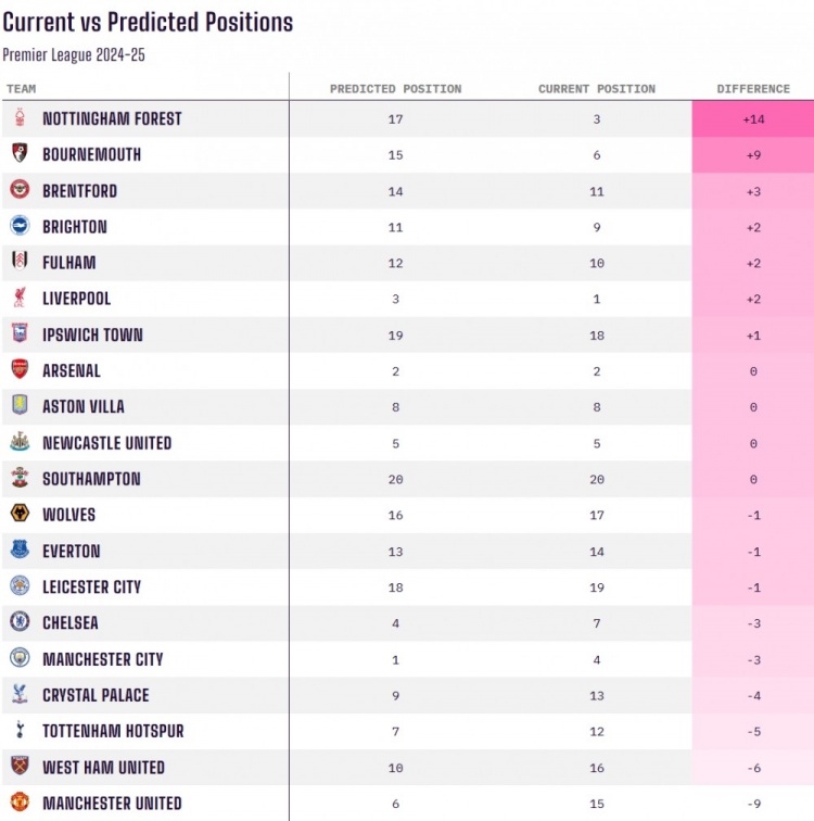  當(dāng)前排名對(duì)比賽季初預(yù)測(cè)排名：諾丁漢森林+14最佳，曼聯(lián)-9最差