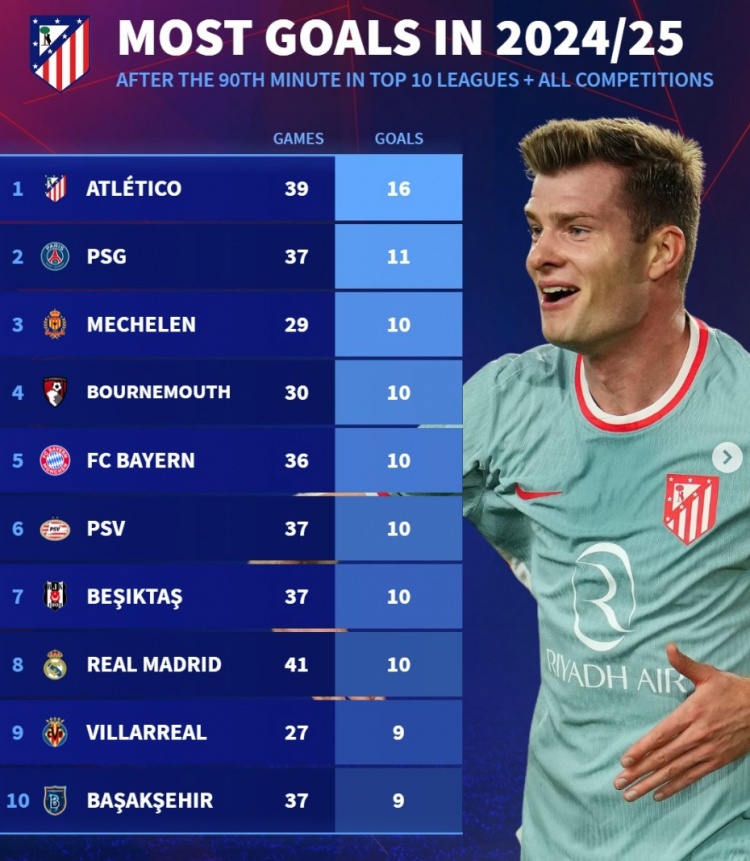  本賽季90分鐘后進(jìn)球榜：馬競16球居首，巴黎、拜仁、皇馬在列