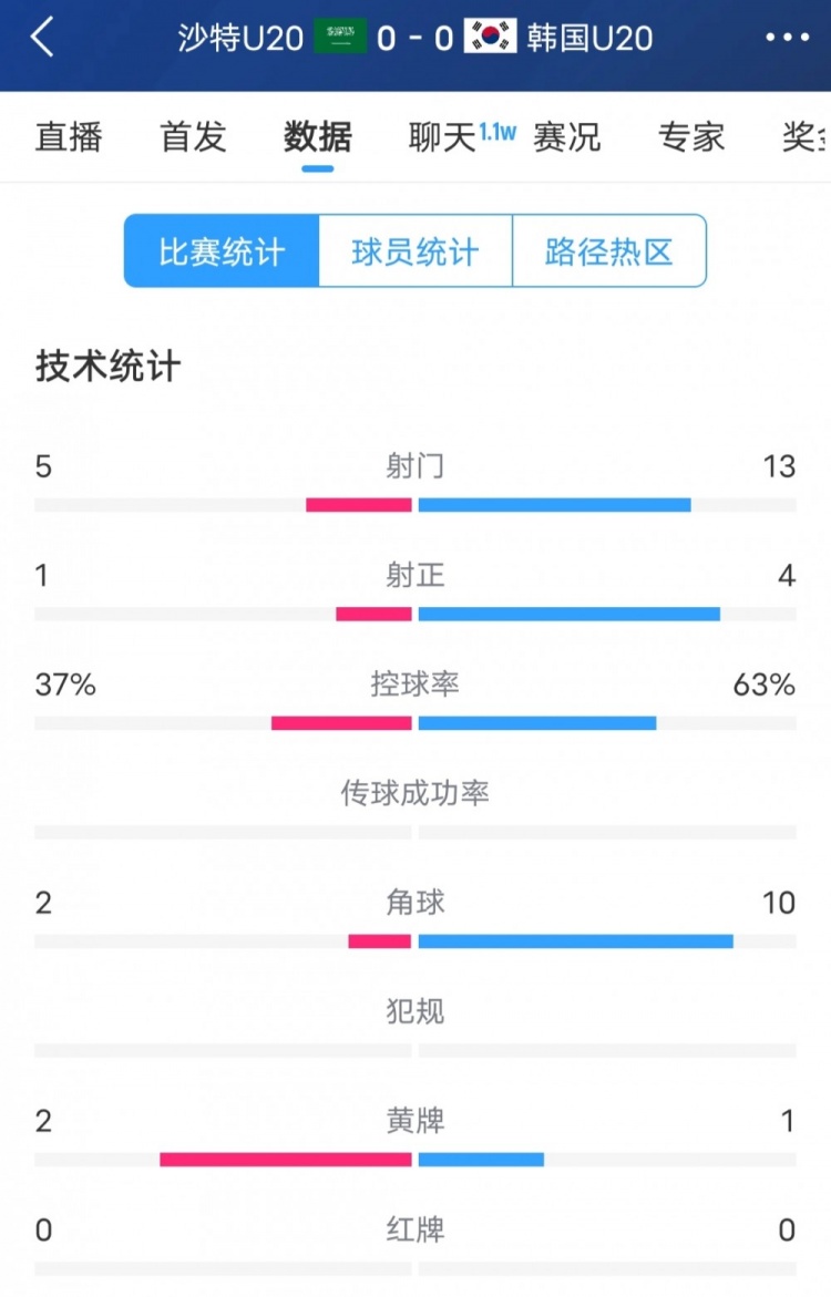  韓國(guó)vs沙特全場(chǎng)數(shù)據(jù)：韓國(guó)U20隊(duì)13次射門4次射正，占據(jù)明顯優(yōu)勢(shì)