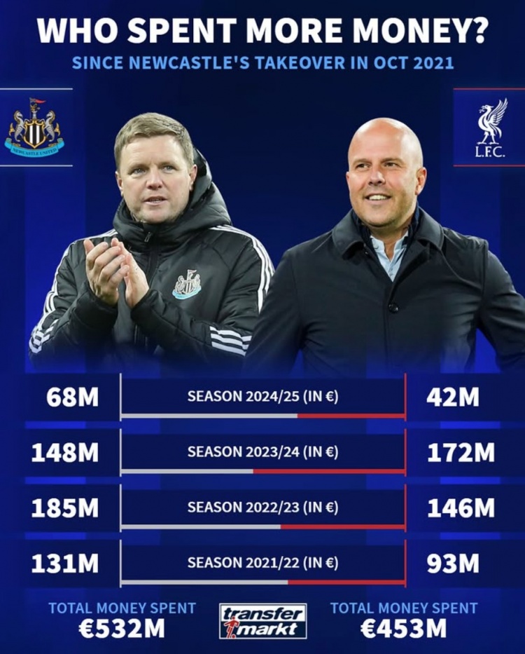  紐卡被沙特收購后4年共投資5.32億歐元，同期利物浦4.53億歐