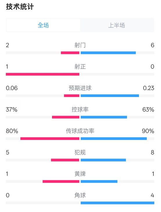  森林半場0-0阿森納數據：射門2-6，射正1-0，控球率37%-63%