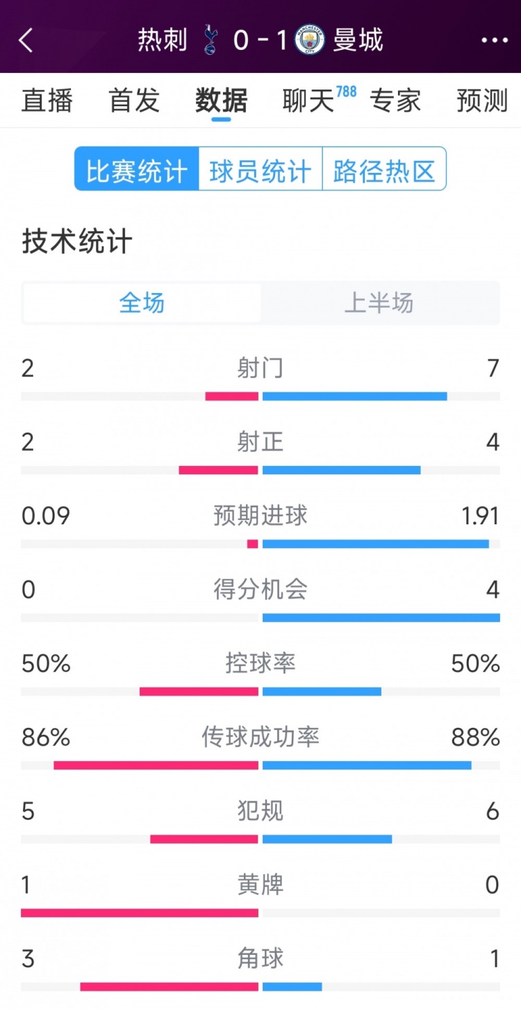  曼城vs熱刺半場(chǎng)數(shù)據(jù)：射門(mén)7-2，射正4-2，得分機(jī)會(huì)4-0