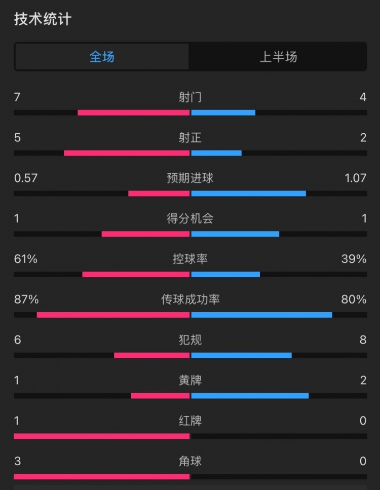  曼聯(lián)vs伊鎮(zhèn)半場(chǎng)數(shù)據(jù)：射門(mén)7-4，射正5-2，控球率61%-39%，角球3-0