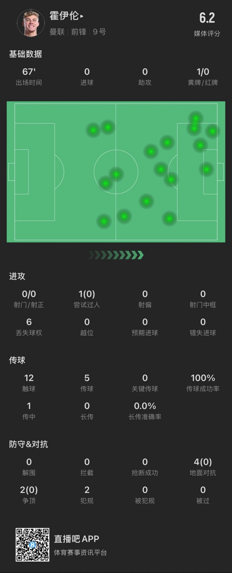  霍伊倫本場：射門關鍵傳球等數(shù)據(jù)掛零，6次對抗0成功，僅觸球12次