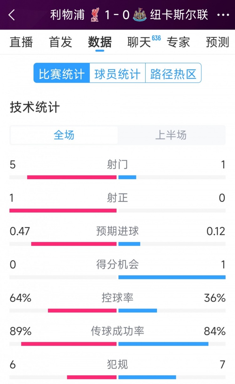  利物浦vs紐卡半場數(shù)據(jù)：射門5-1，射正1-0，得分機(jī)會0-1