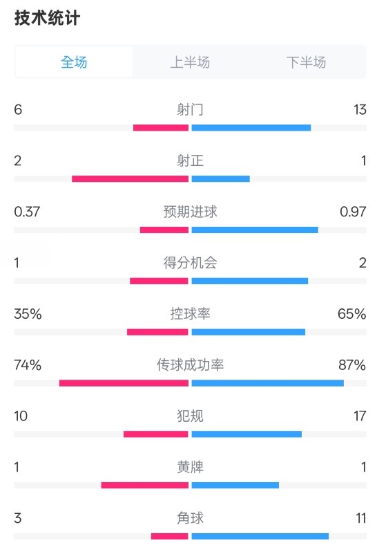  森林0-0阿森納全場(chǎng)數(shù)據(jù)：射門6-13，射正2-1，控球率35%-65%