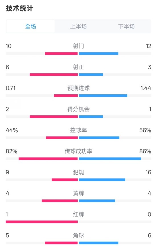  曼聯(lián)3-2伊鎮(zhèn)數(shù)據(jù)：射門10-12，射正6-3，控球率44%-56%，紅牌1-0