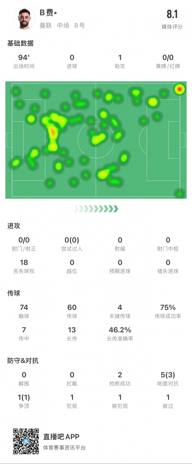  B費本場數(shù)據(jù)：1次助攻，4次關(guān)鍵傳球，14次長傳成功7次