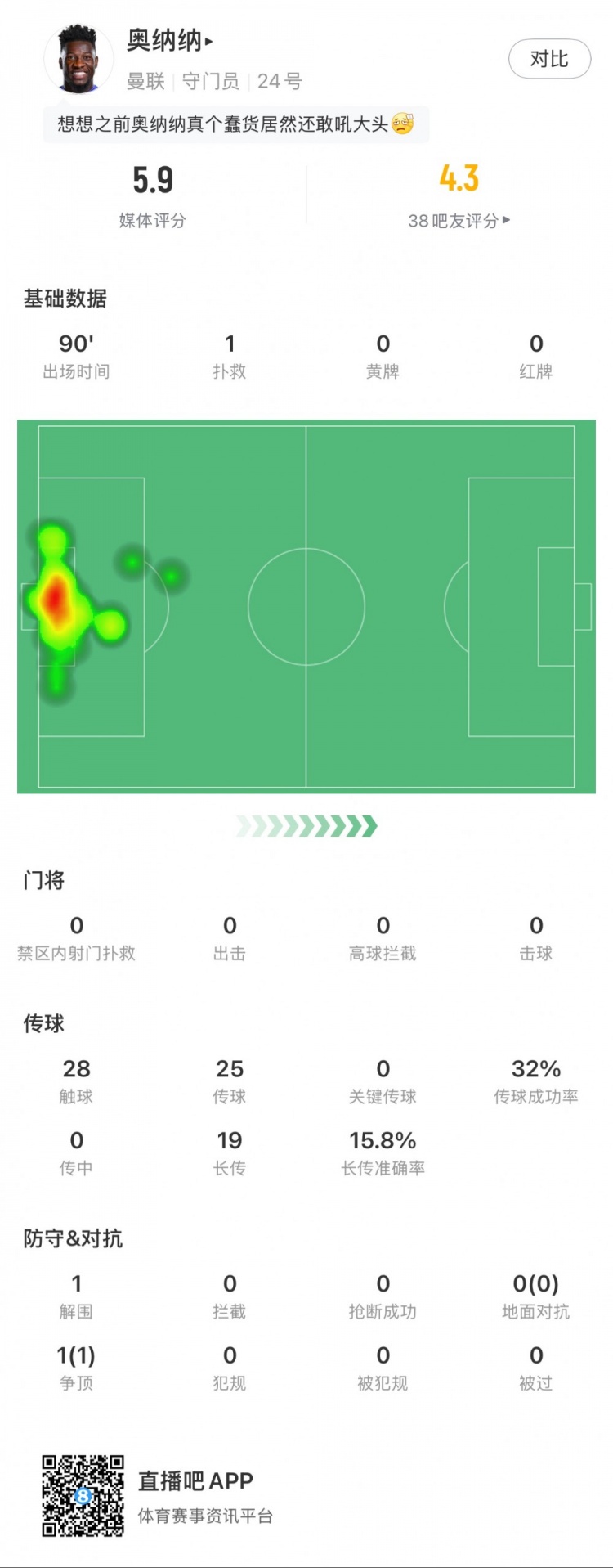  奧納納本場數(shù)據(jù)：1次撲救，19次長傳3次成功，只獲評5.9分