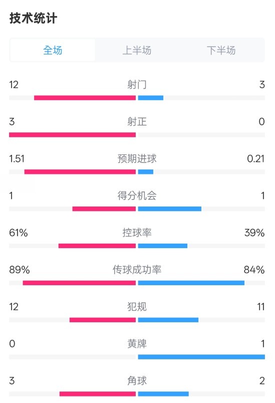  利物浦2-0紐卡全場(chǎng)數(shù)據(jù)：射門12-3，射正3-0，控球率61%-39%