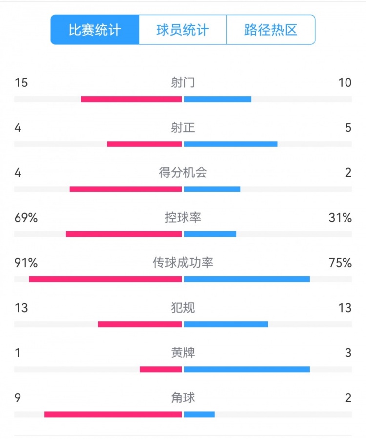  點球告負！尤文恩波利數(shù)據(jù)：射門15-10，射正4-5，得分機會4-2