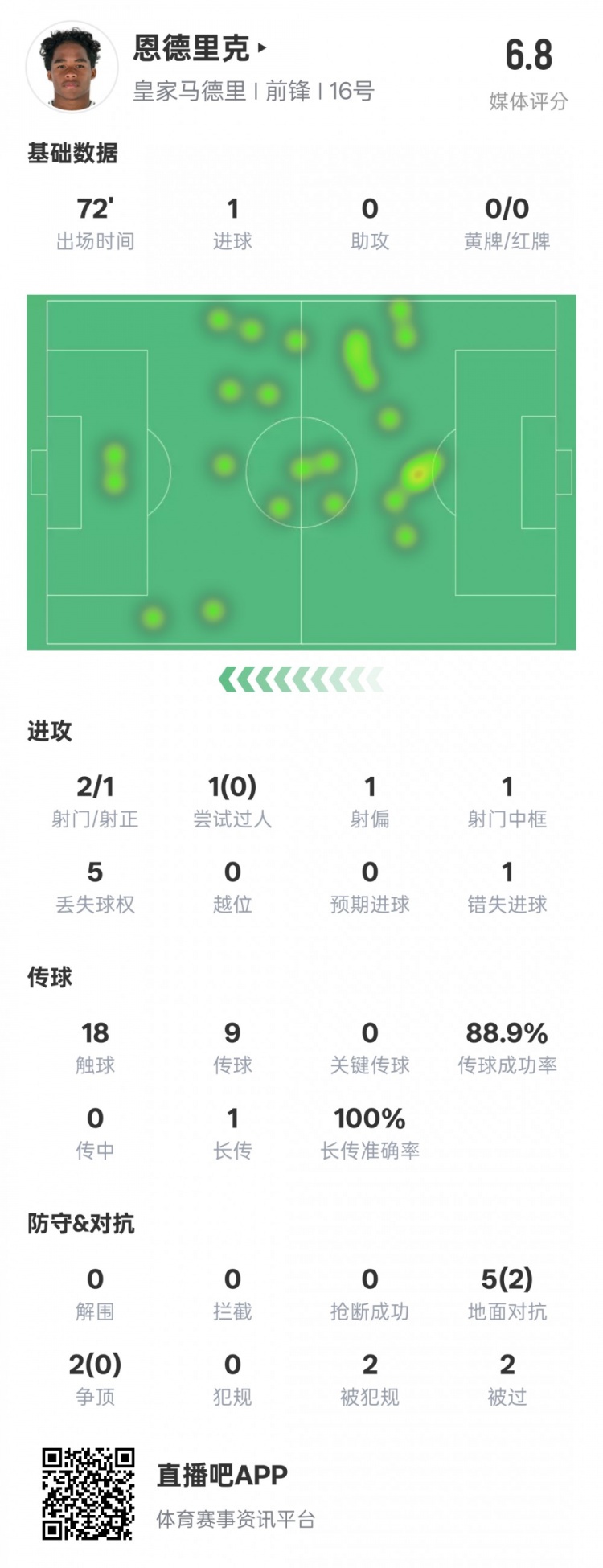  恩德里克本場數(shù)據(jù)：1進球1中框1錯失進球機會，評分6.8