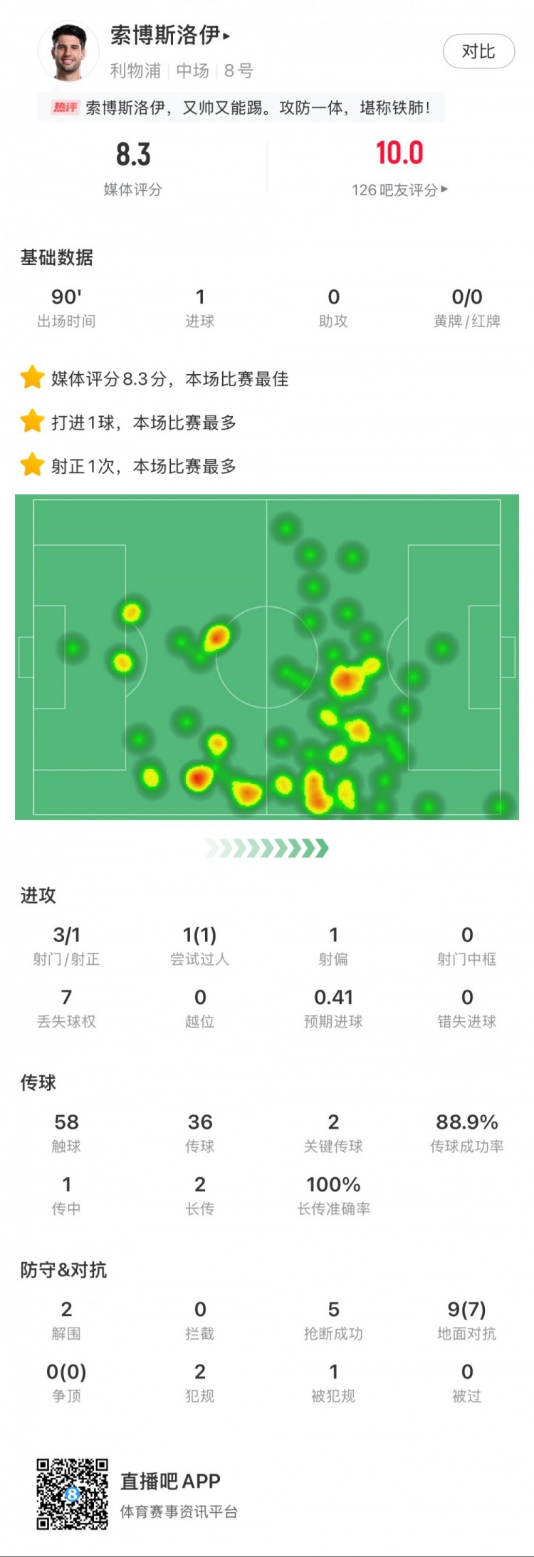  索博斯洛伊本場1粒進(jìn)球，2次關(guān)鍵傳球，5次搶斷，9次對抗贏7次