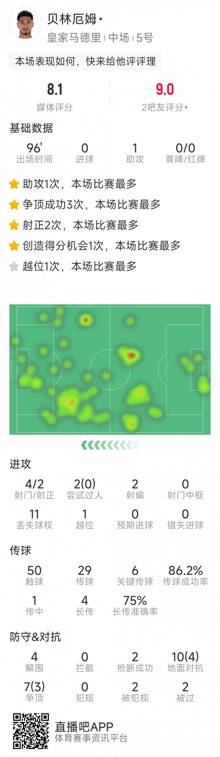  貝林厄姆本場數(shù)據(jù)：1次助攻，6次關(guān)鍵傳球，4射2正