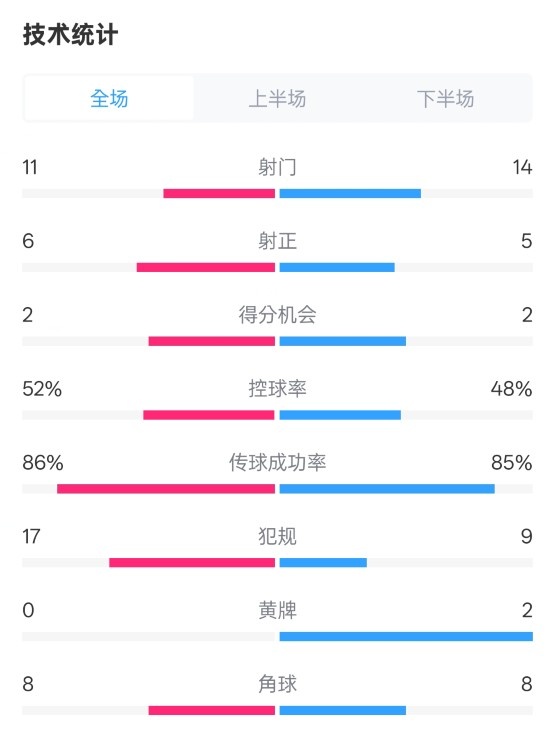  皇社0-1皇馬數(shù)據(jù)：射門11-14，射正6-5，控球率52%-48%，犯規(guī)17-9