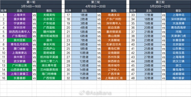  2025足協(xié)杯第一輪、第二輪、第三輪對(duì)陣抽簽結(jié)果 ???