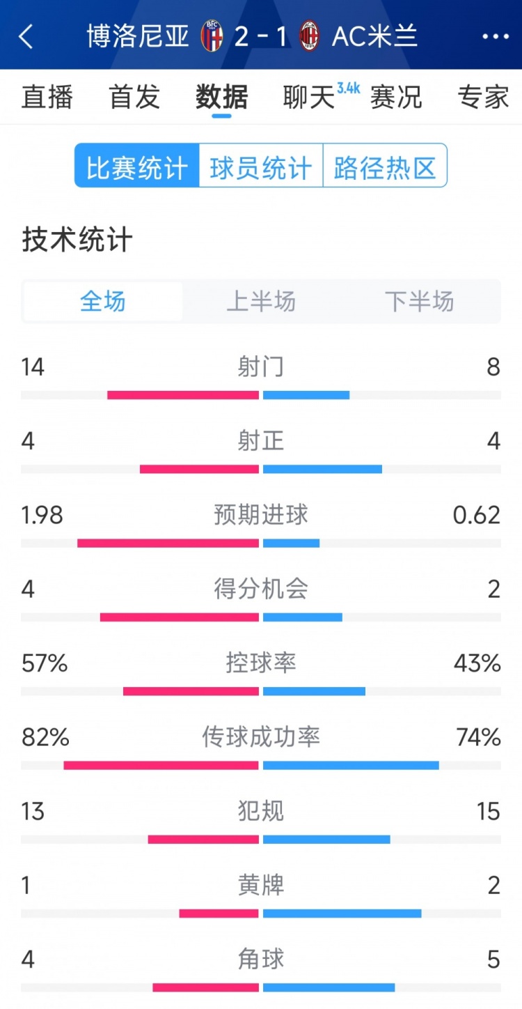  AC米蘭1-2博洛尼亞全場(chǎng)數(shù)據(jù)：射門8-14，射正4-4，得分機(jī)會(huì)2-4