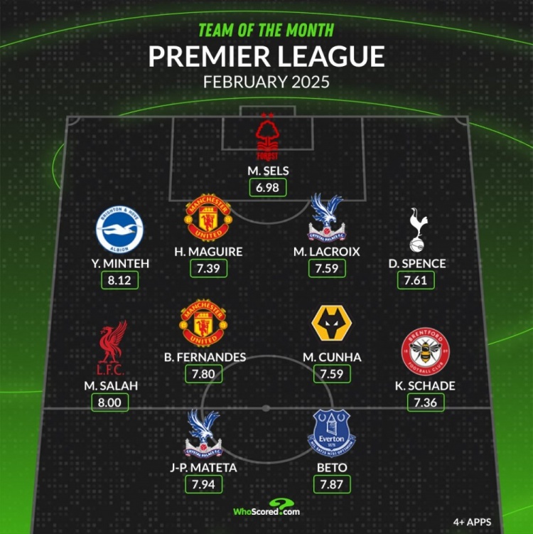  whoscored英超2月最佳陣：薩拉赫、B費(fèi)領(lǐng)銜，馬奎爾、庫(kù)尼亞在列