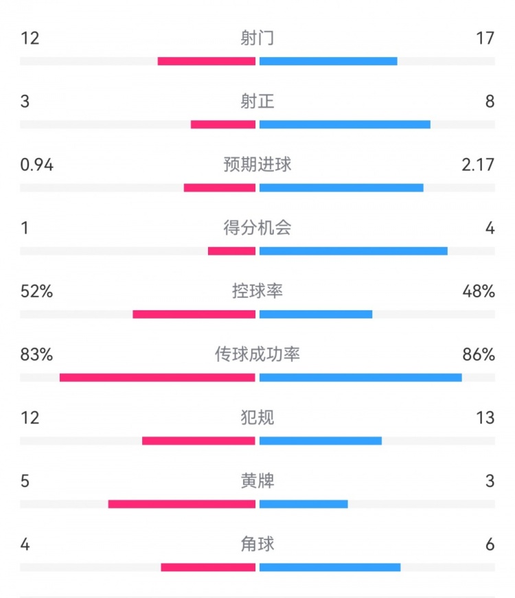  拜仁3-1斯圖加特?cái)?shù)據(jù)：射門17-13，射正8-3，得分機(jī)會(huì)4-1