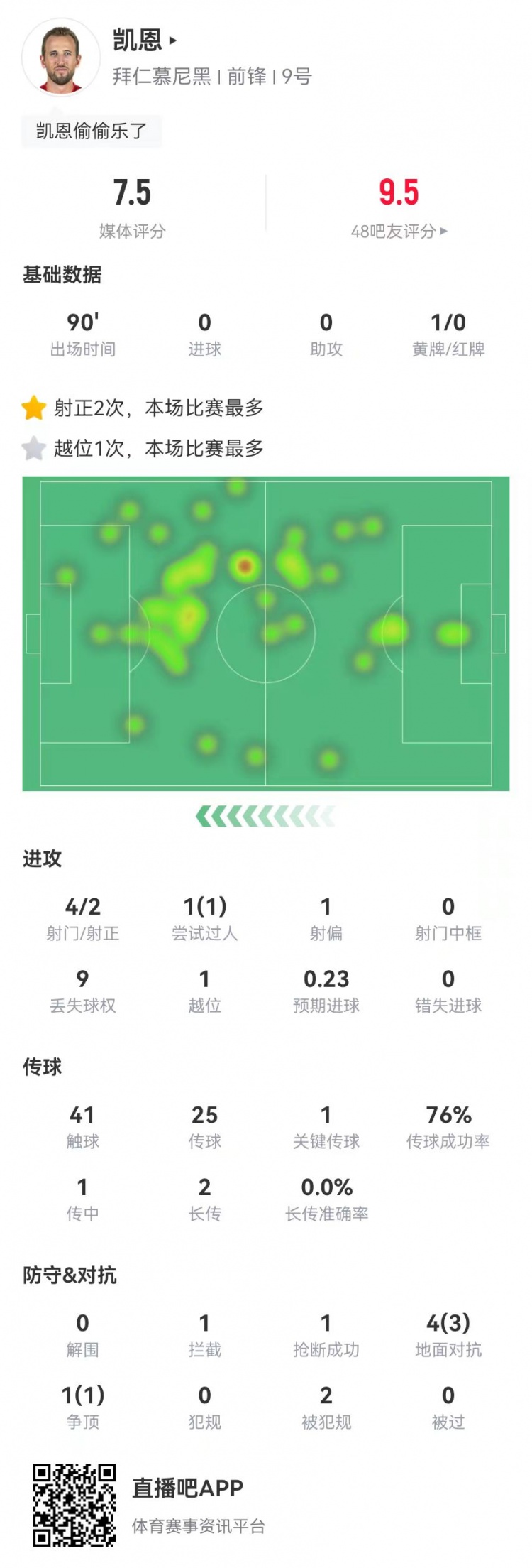  凱恩本場4射2正 1關鍵傳球+2造犯規(guī) 5對抗4成功 獲評7.5分